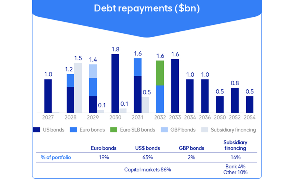 Debt maturity profile ($&rsquo;bn) as at 30 June 2026