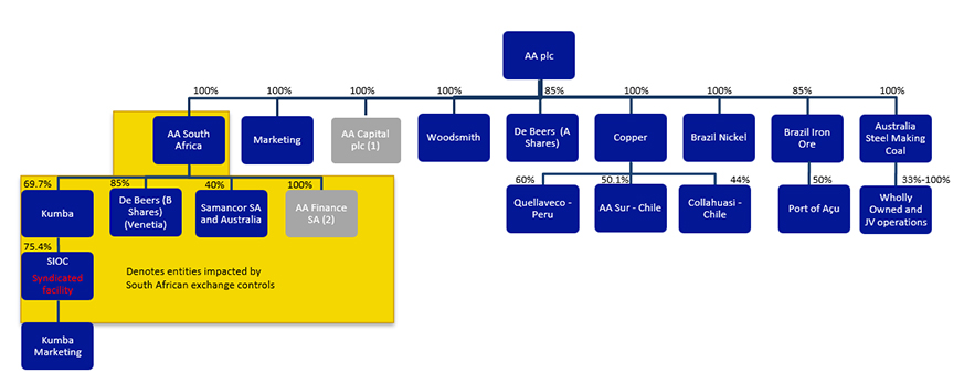 4. Group simplified corporate structure
