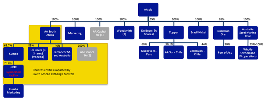 4. Group simplified corporate structure
