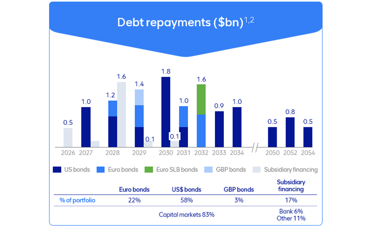 Debt maturity profile ($&rsquo;bn) as at 31 December 2025