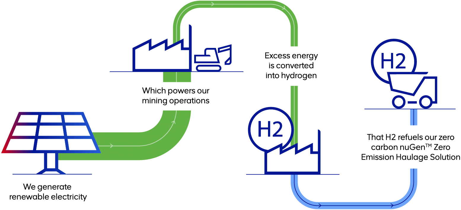 Hydrogen Anglo American