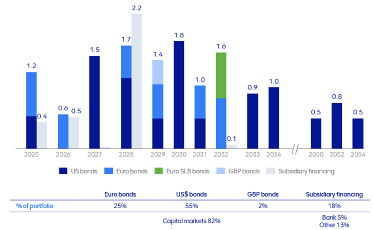 Debt maturity profile ($’bn) as at 31 December 2024