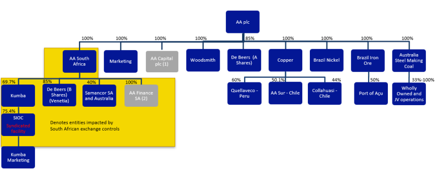 4. Group simplified corporate structure
