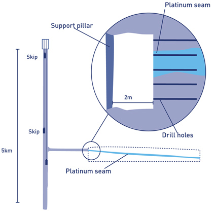 Diagram to illustrate narrow vein stoping in underground mining