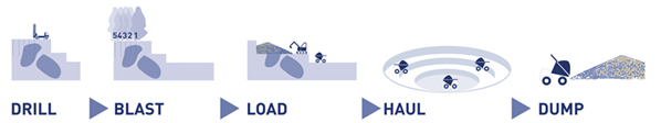 How the open pit mining process works