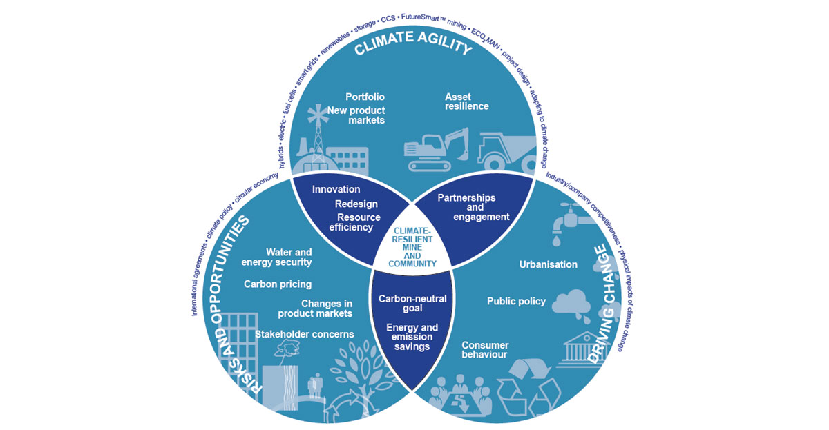 Climate change: A need for resilience and innovation
