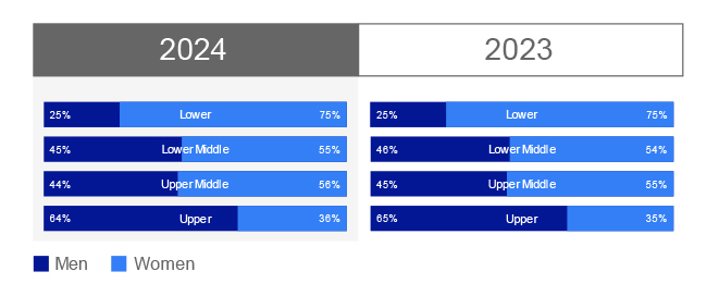 HOURLY PAY GAP RATIOS 2023 AND 2022