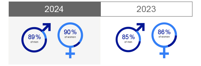 PROPORTION OF EMPLOYEES AWARDED A BONUS FOR 2023 AND 2022