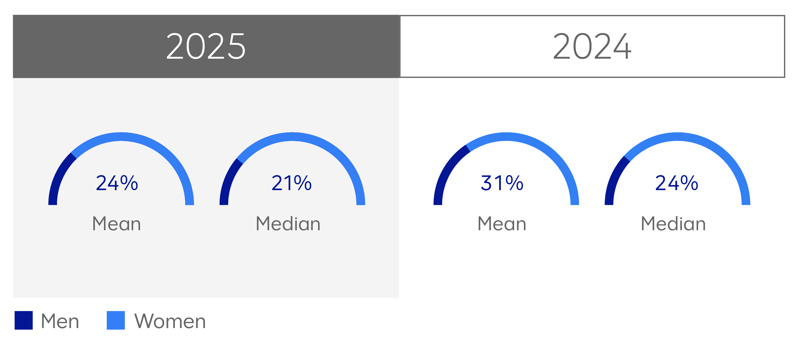 HOURLY PAY GAP IN 2025 AND 2024