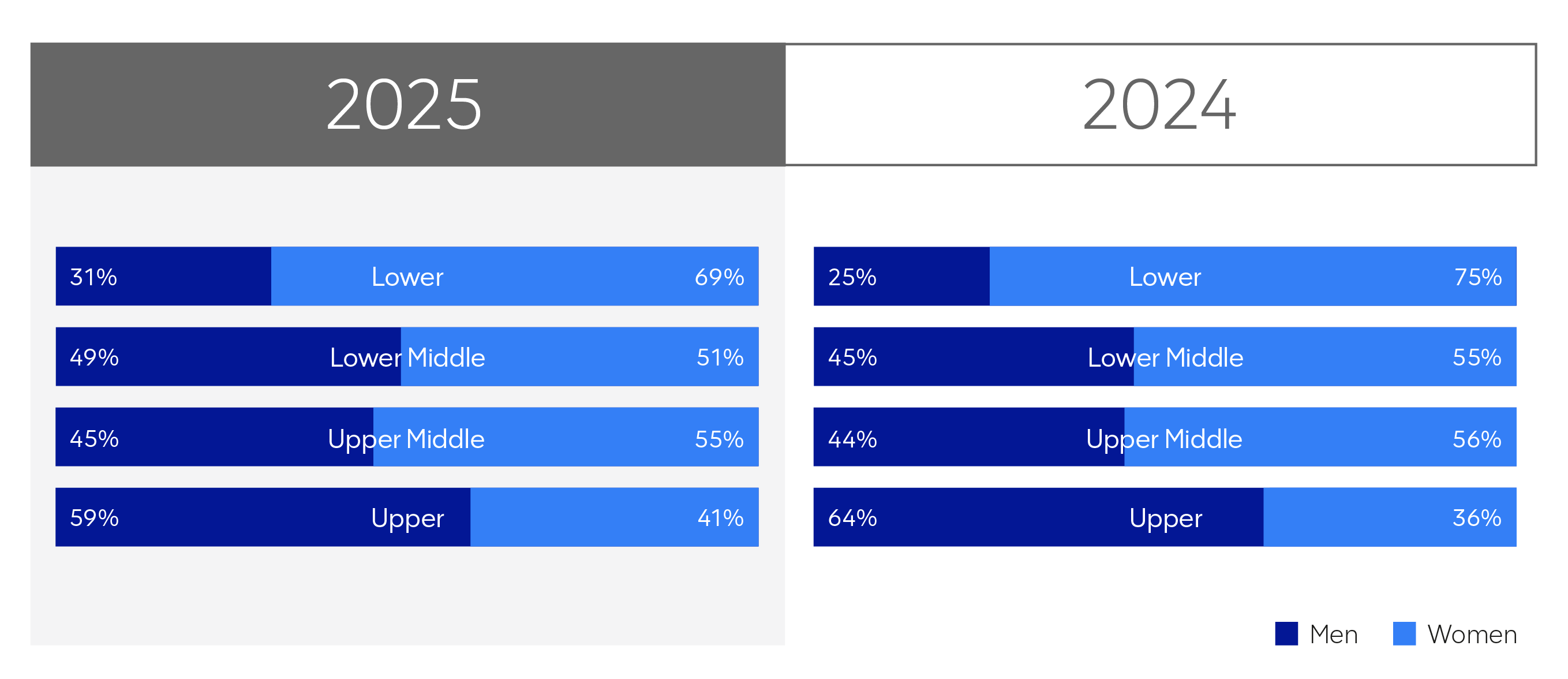 HOURLY PAY GAP RATIOS 2025 AND 2024
