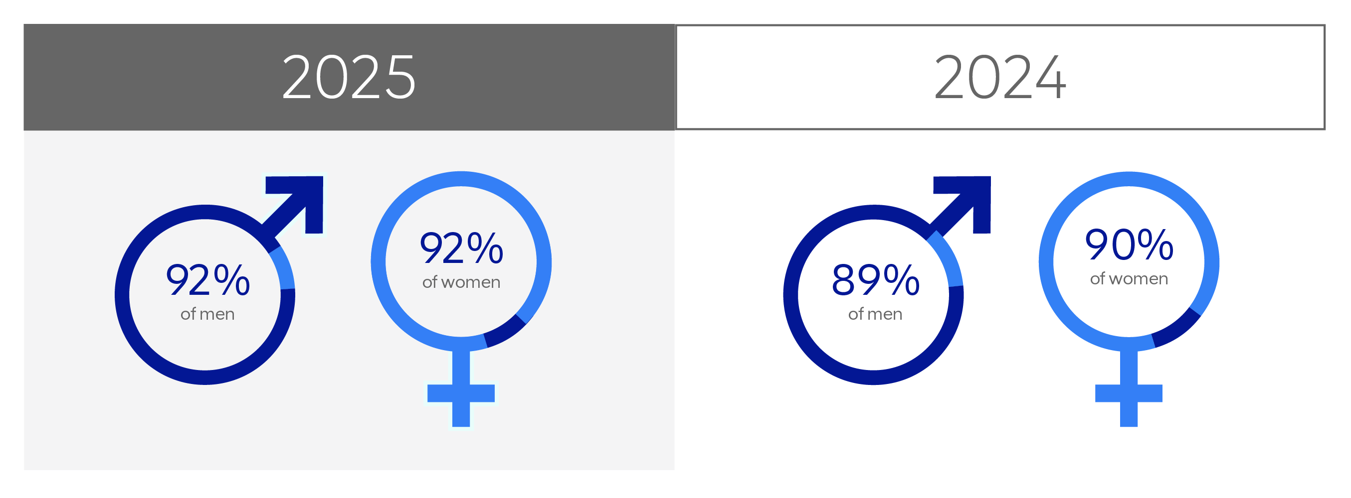PROPORTION OF EMPLOYEES AWARDED A BONUS FOR 2025 AND 2024