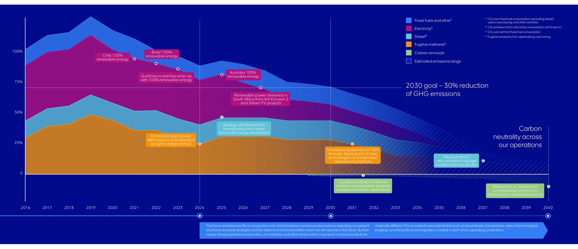 A clear pathway to carbon neutrality