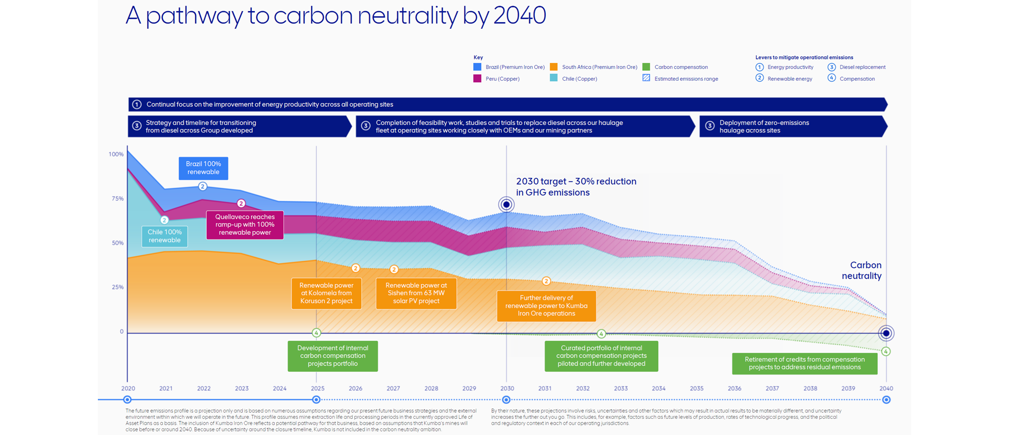 A pathway to carbon neutrality by 2040
