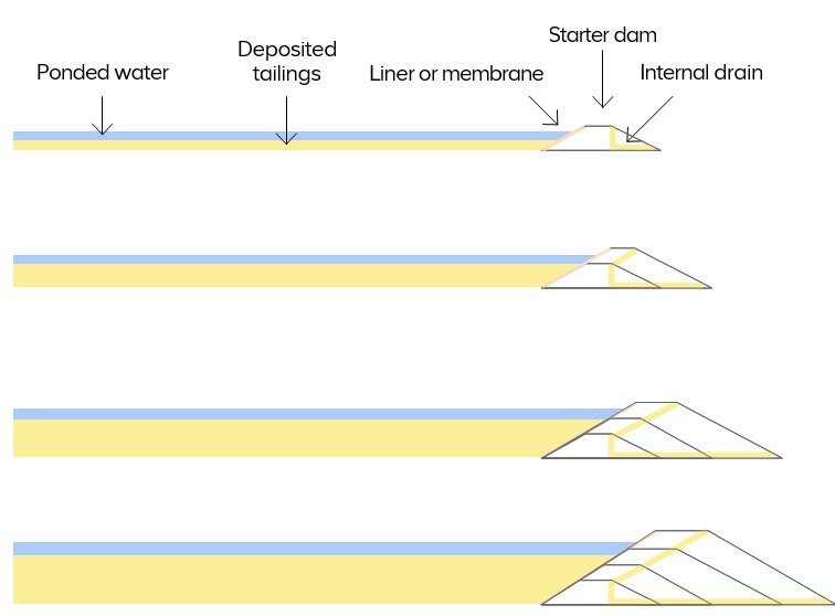 Downstream
